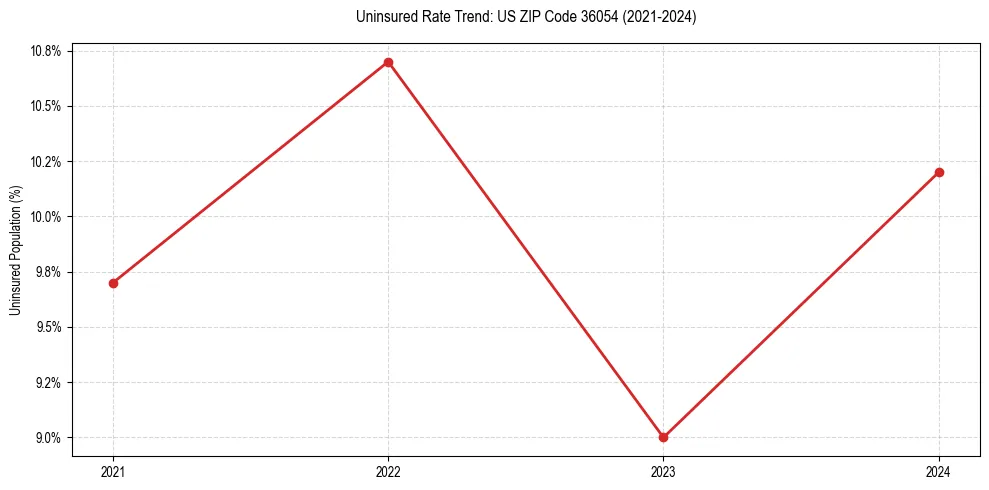 Uninsured trend chart for US ZIP Code 36054
