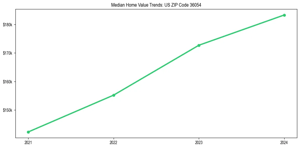 Median property value trends in 