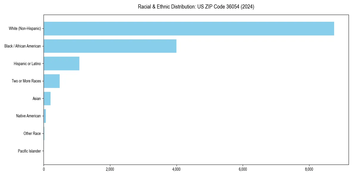 Bar chart showing racial distribution in  for 2024
