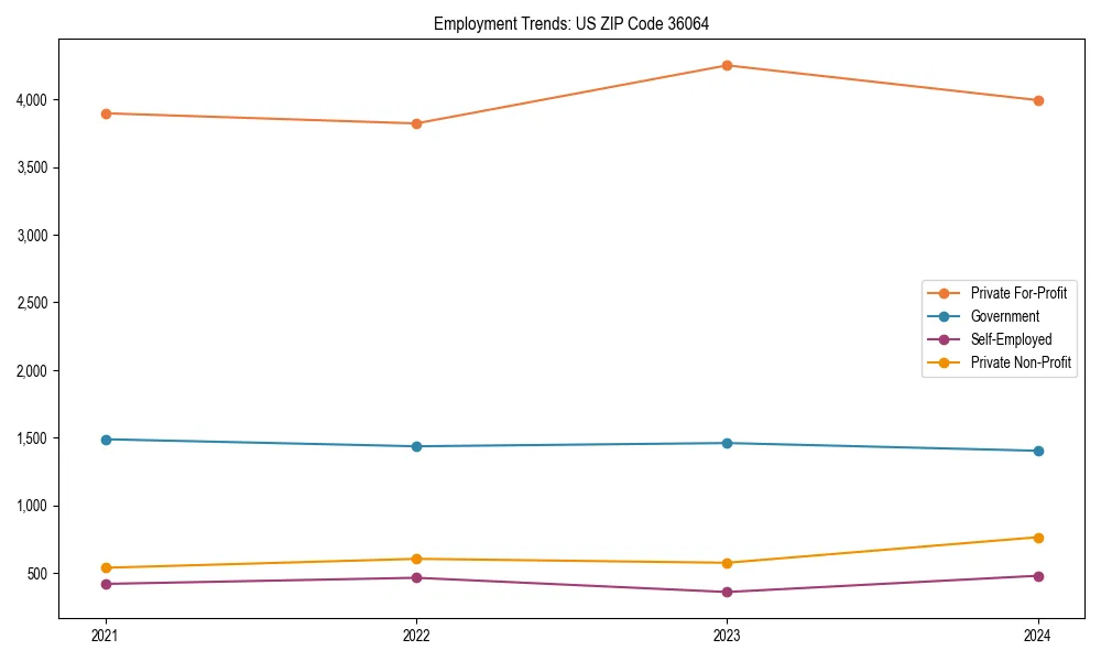 Long-term employment trends in 