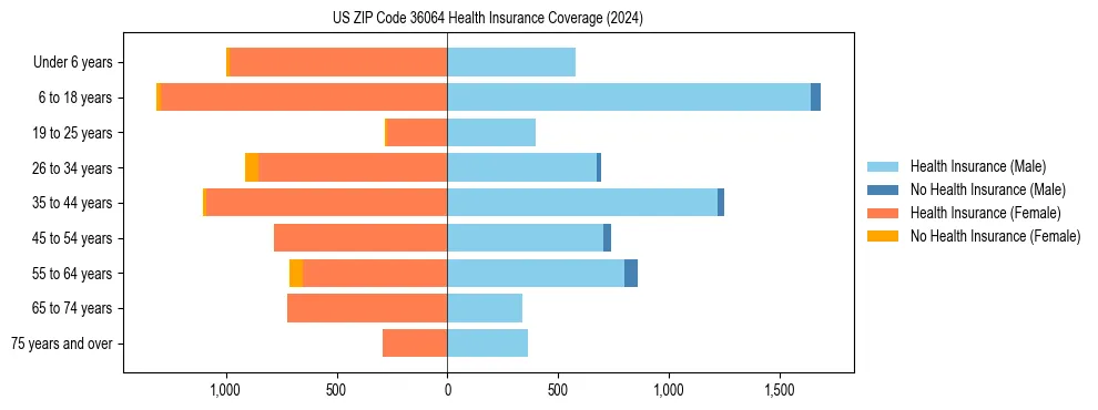 Health insurance pyramid for US ZIP Code 36064