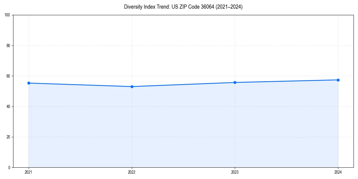 Line chart showing diversity index trends for 