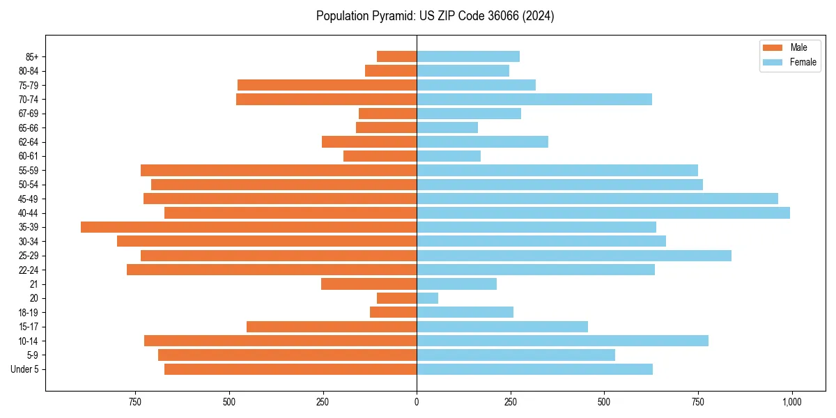 Population pyramid for 