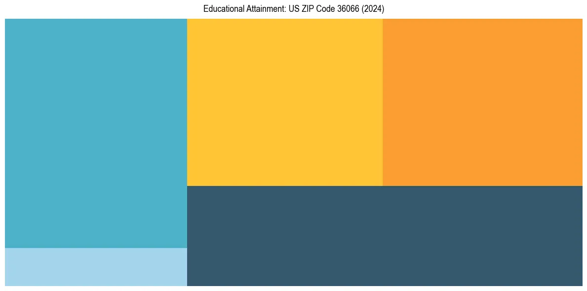 Education Treemap for  in 2024