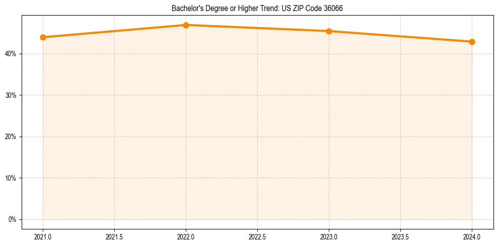 Trend chart showing bachelor degree growth in 