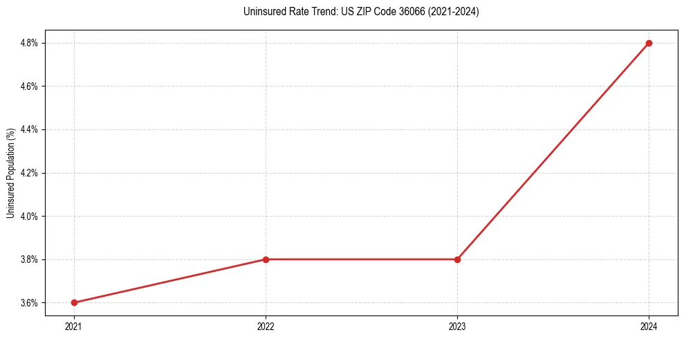 Uninsured trend chart for US ZIP Code 36066
