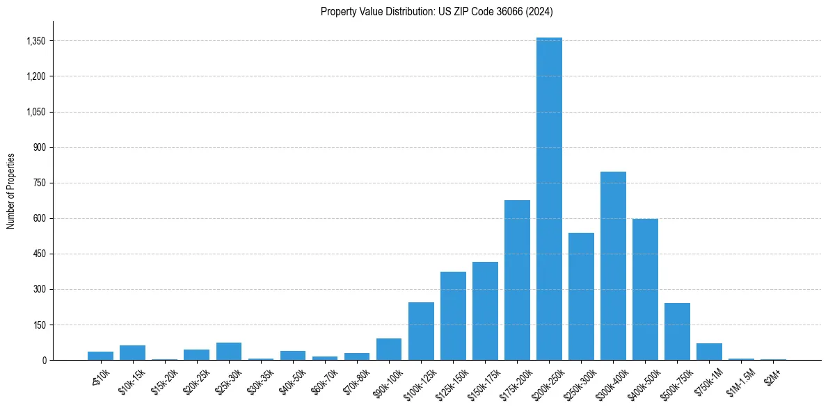 Value Distribution for 