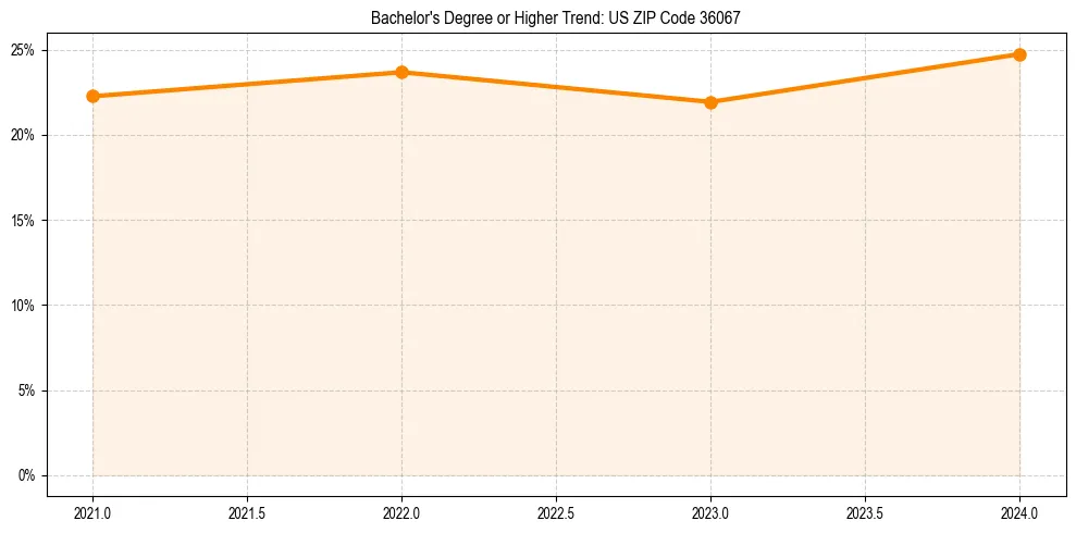 Trend chart showing bachelor degree growth in 