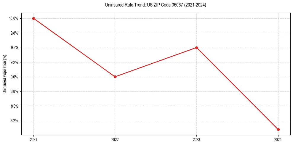 Uninsured trend chart for US ZIP Code 36067