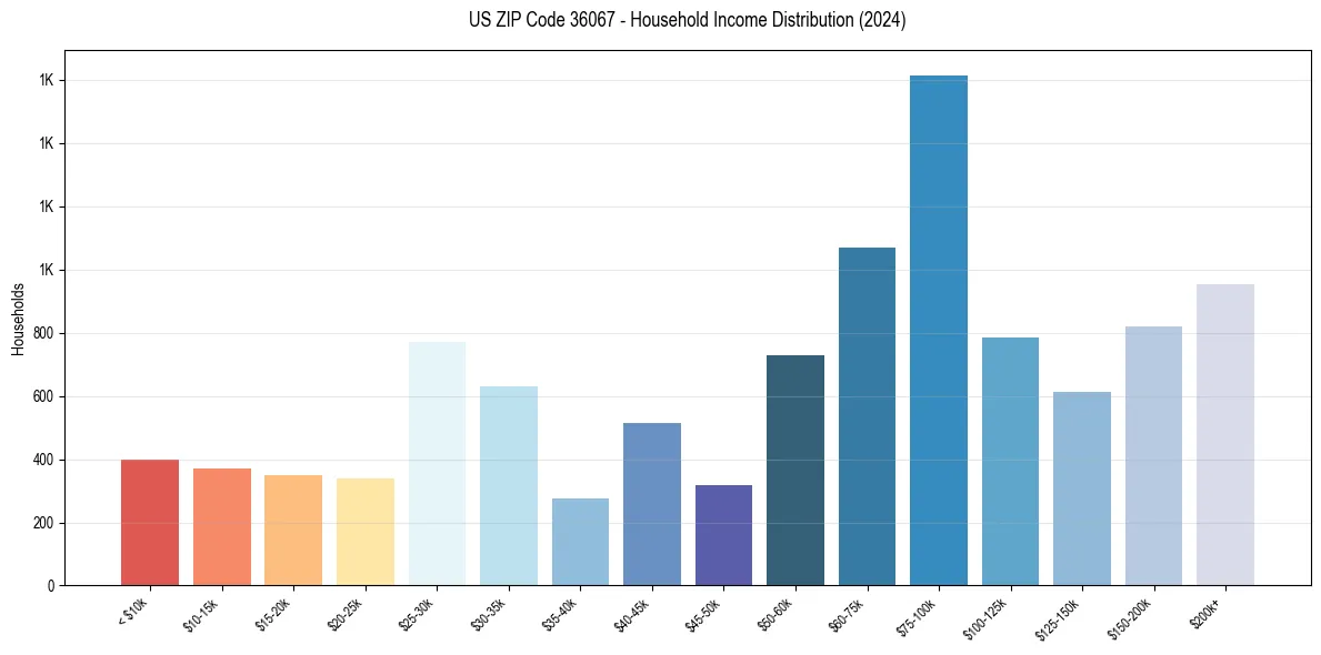 Income Distribution for 