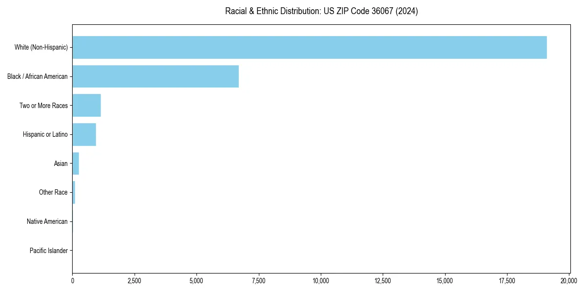 Bar chart showing racial distribution in  for 2024