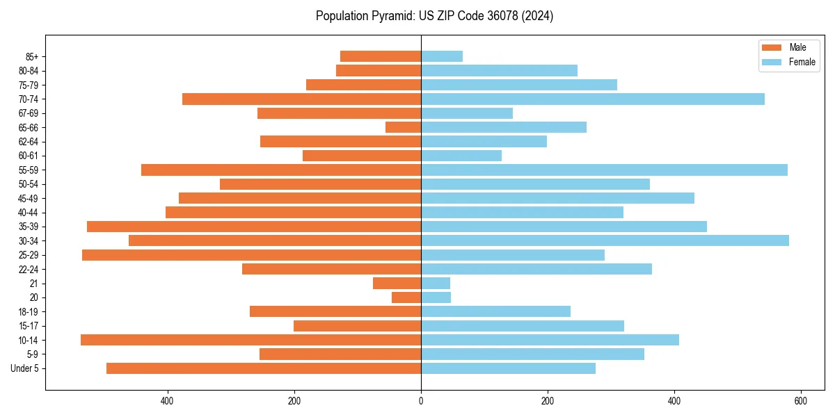 Population pyramid for 