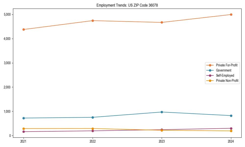 Long-term employment trends in 