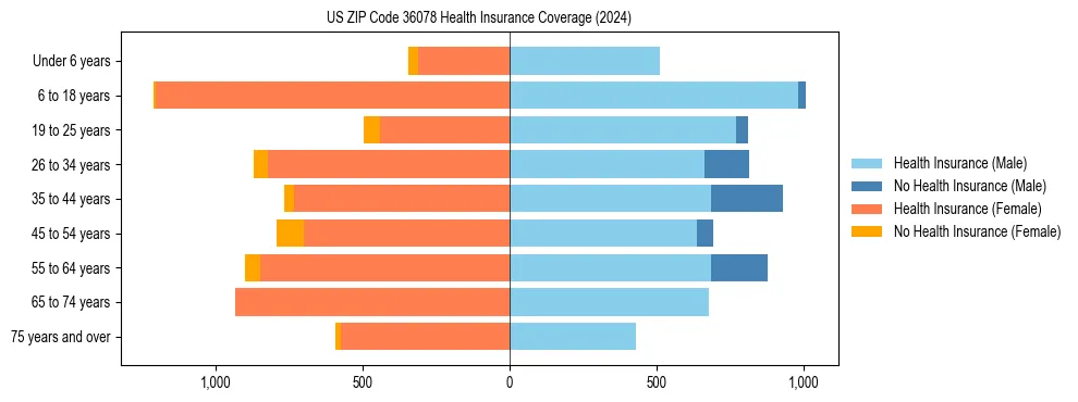 Health insurance pyramid for US ZIP Code 36078