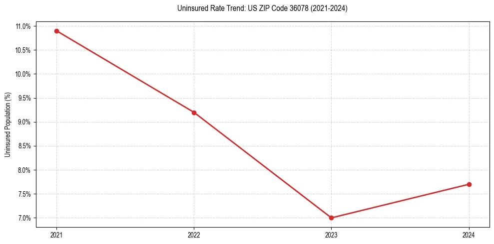 Uninsured trend chart for US ZIP Code 36078