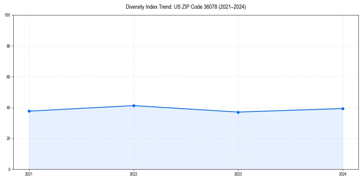 Line chart showing diversity index trends for 