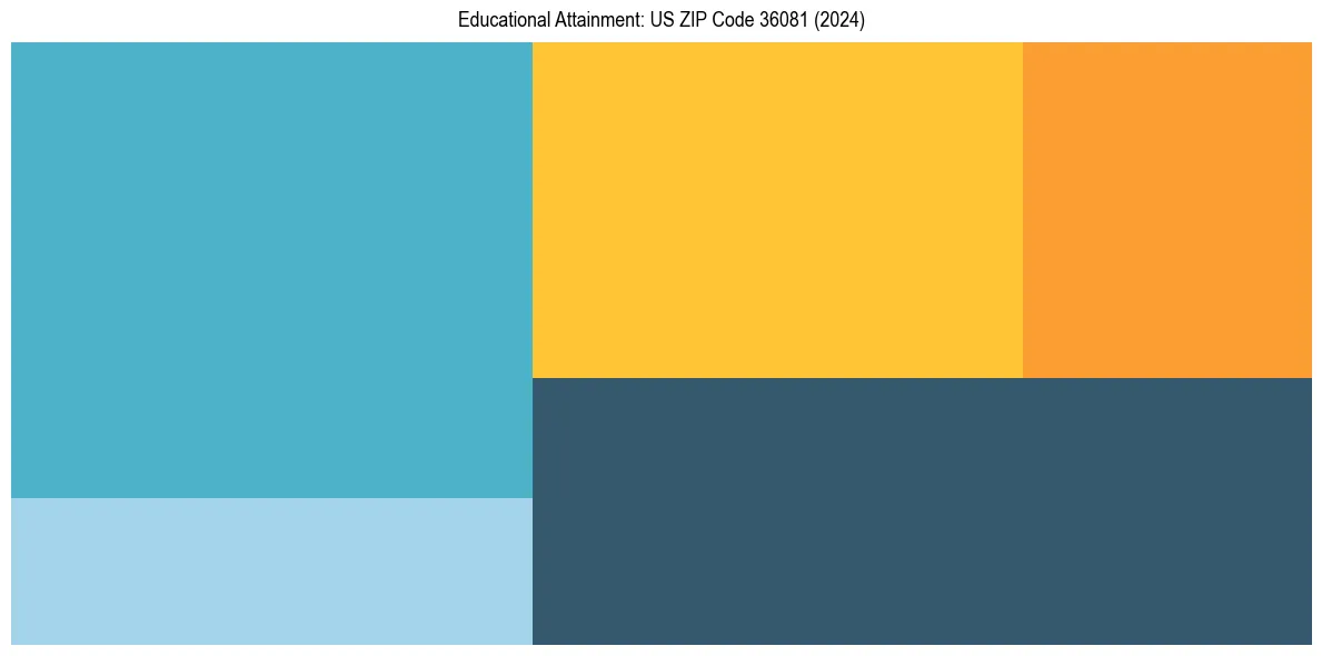 Education Treemap for  in 2024