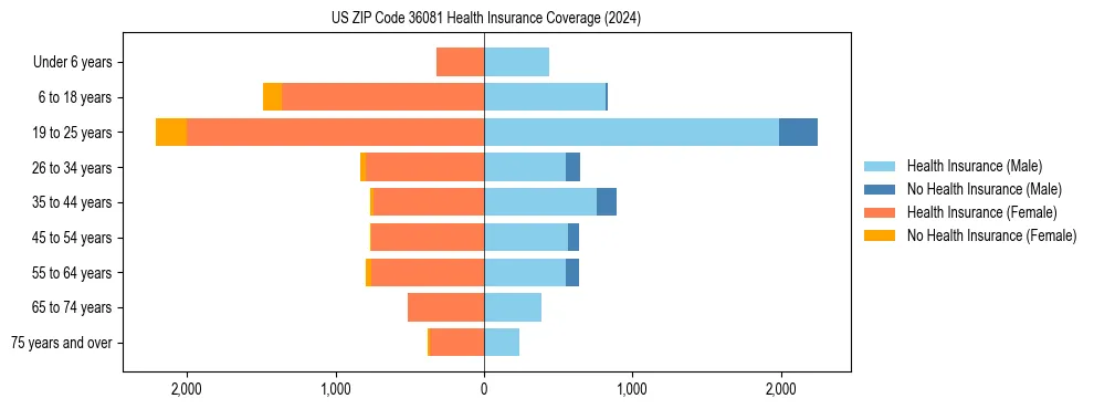 Health insurance pyramid for US ZIP Code 36081