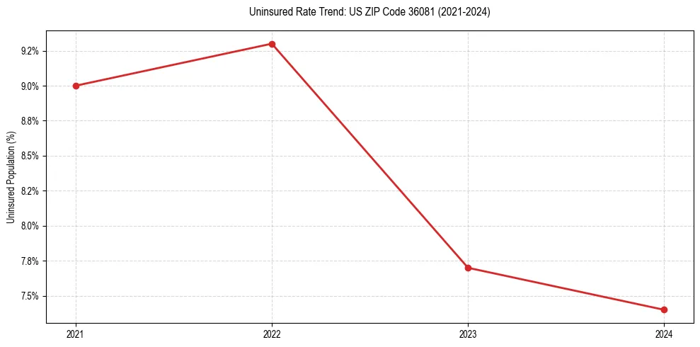 Uninsured trend chart for US ZIP Code 36081
