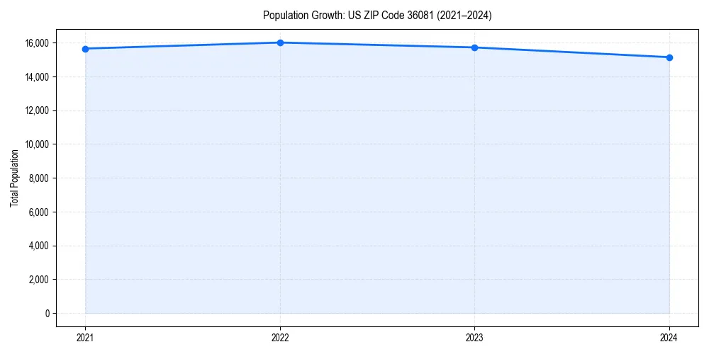 Population trends in 