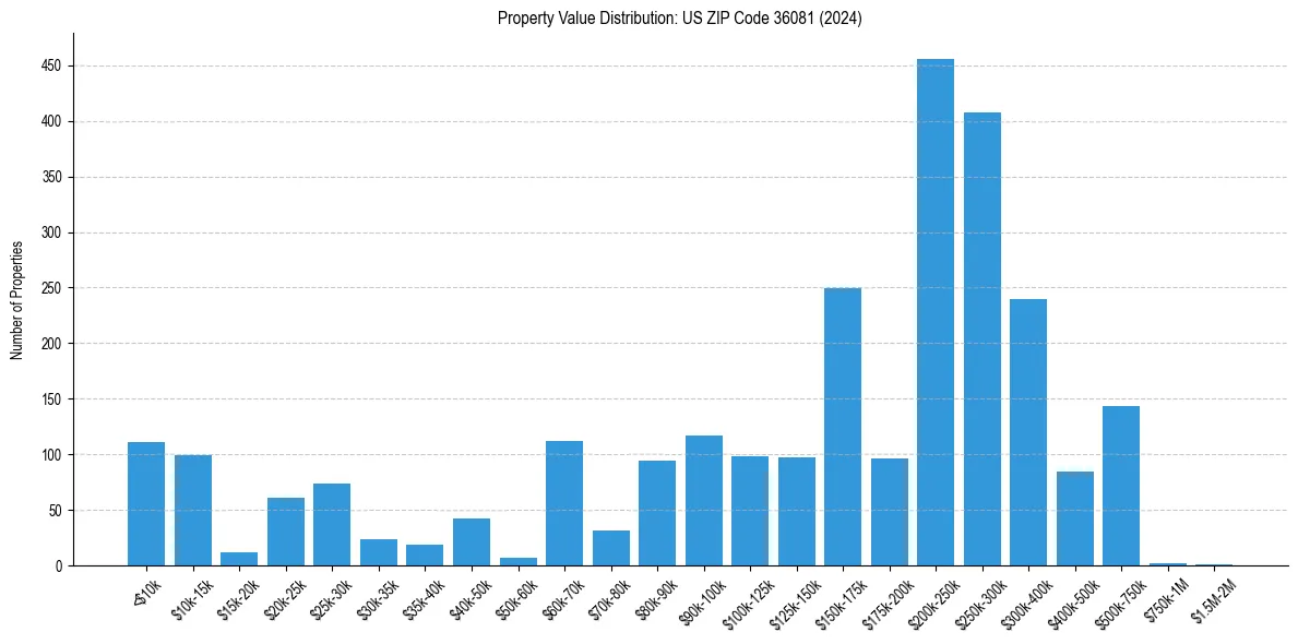 Value Distribution for 