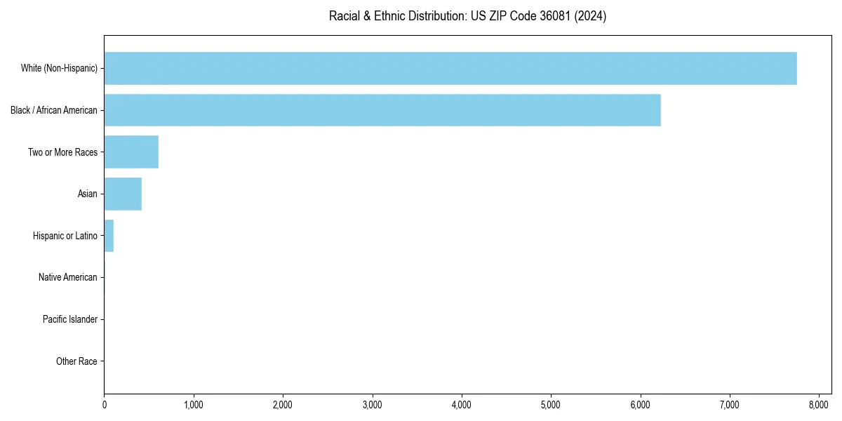 Bar chart showing racial distribution in  for 2024