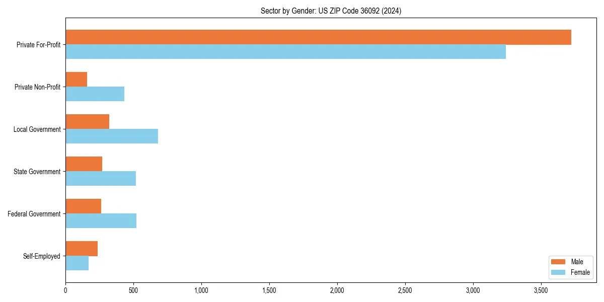 Employment sector breakdown by gender in 