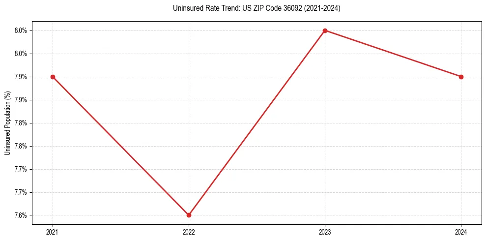 Uninsured trend chart for US ZIP Code 36092