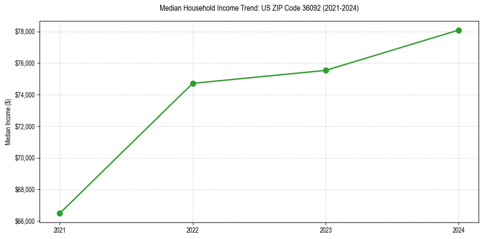 Income trend for 