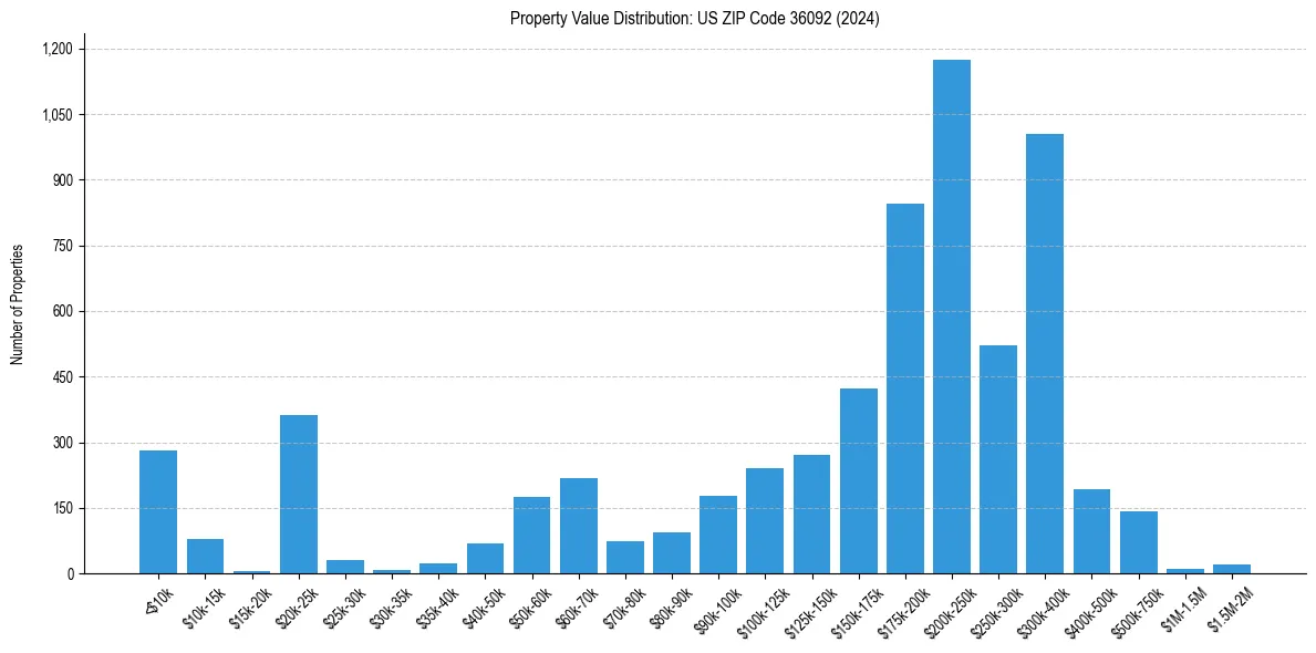 Value Distribution for 