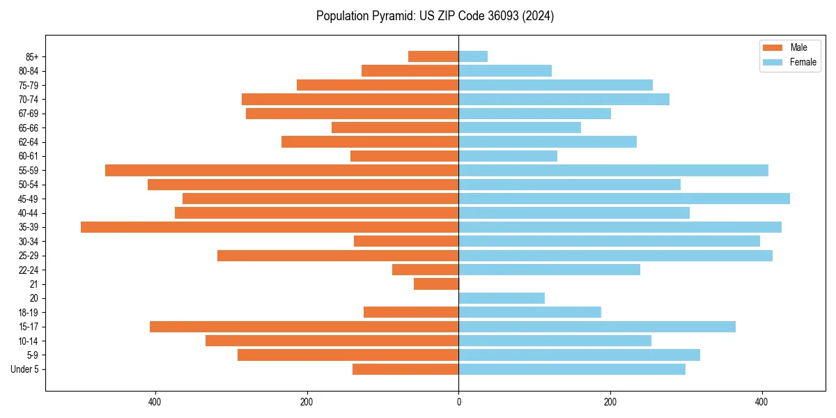 Population pyramid for 