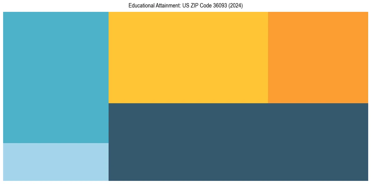Education Treemap for  in 2024