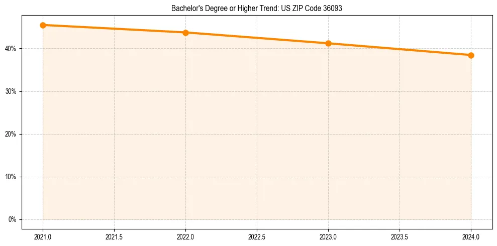 Trend chart showing bachelor degree growth in 