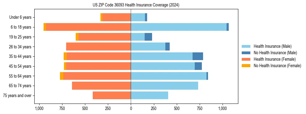 Health insurance pyramid for US ZIP Code 36093