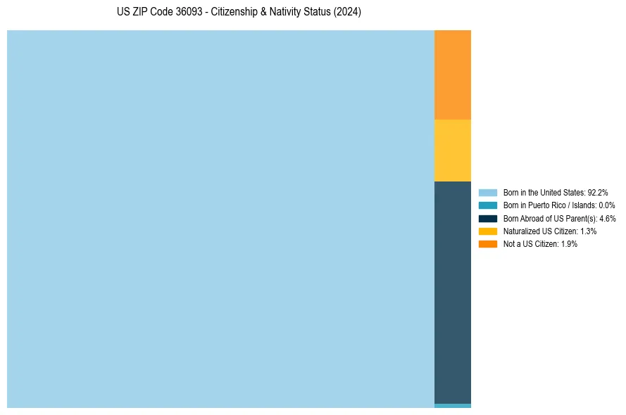 Nativity Treemap for 