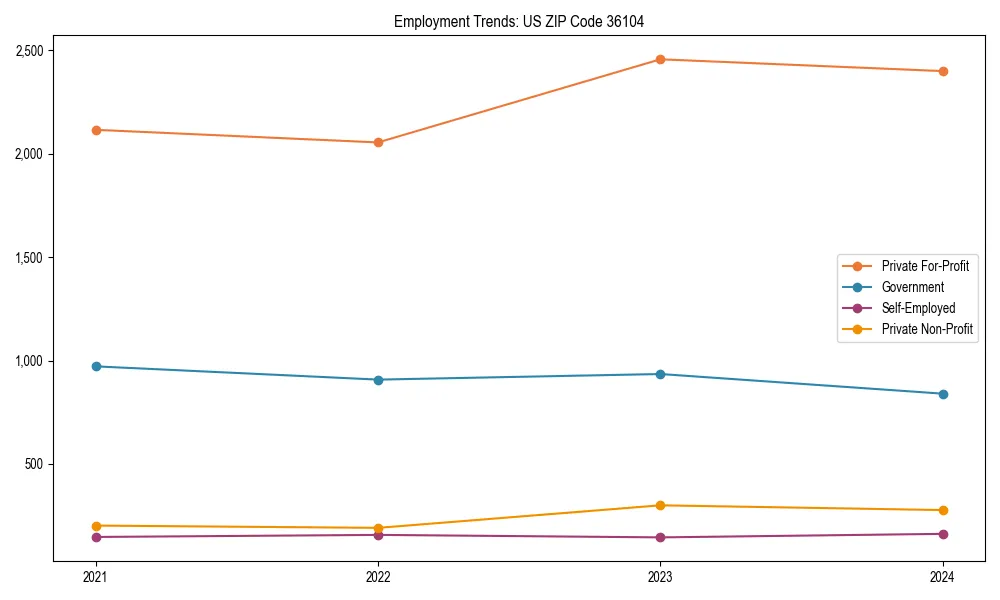 Long-term employment trends in 
