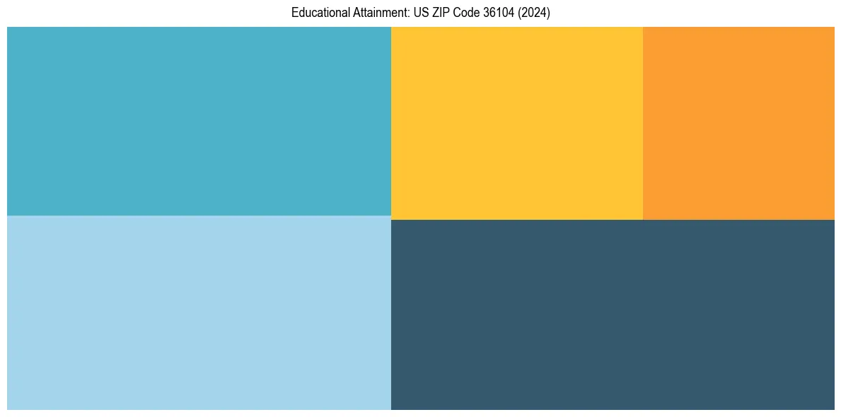 Education Treemap for  in 2024