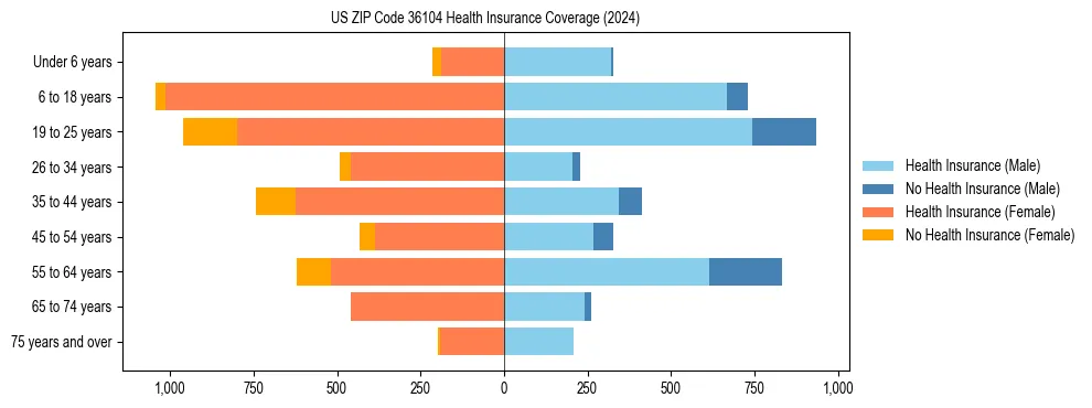 Health insurance pyramid for US ZIP Code 36104