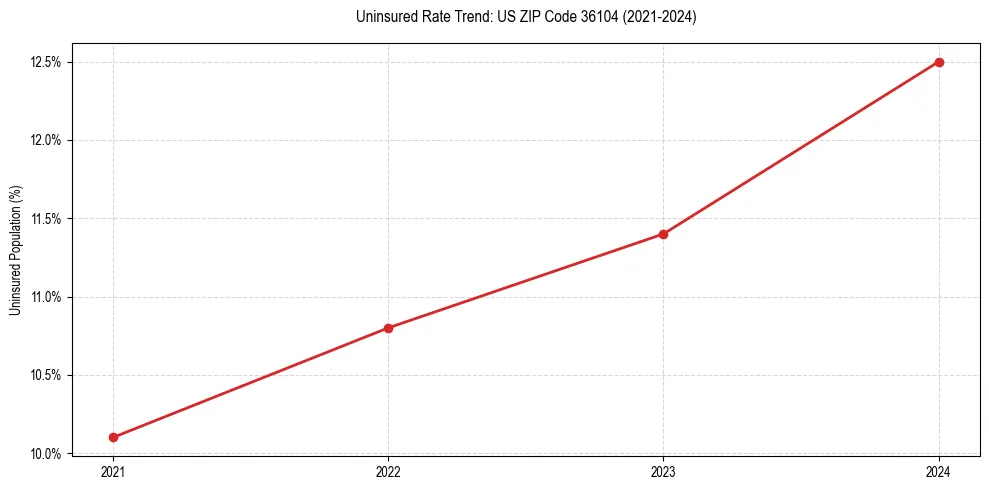 Uninsured trend chart for US ZIP Code 36104