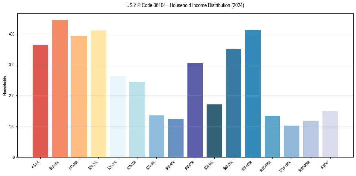 Income Distribution for 