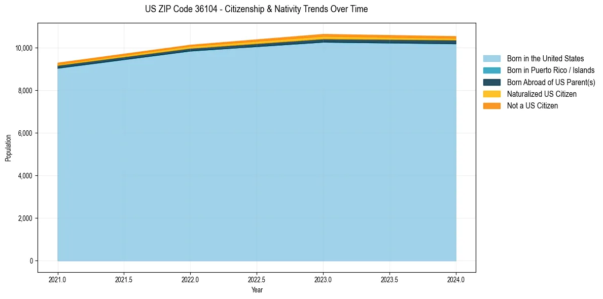 Historical nativity trends for 