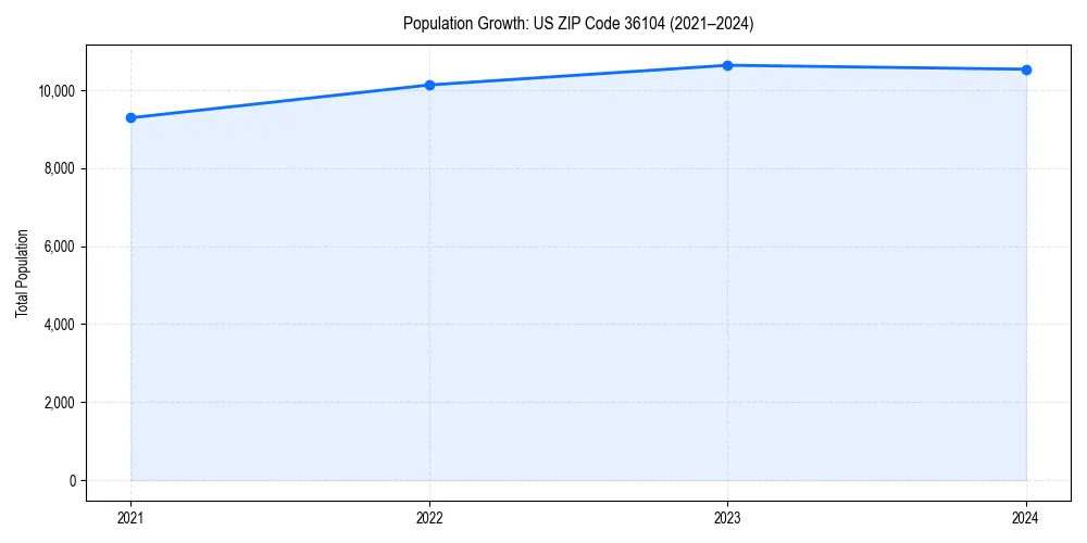 Population trends in 