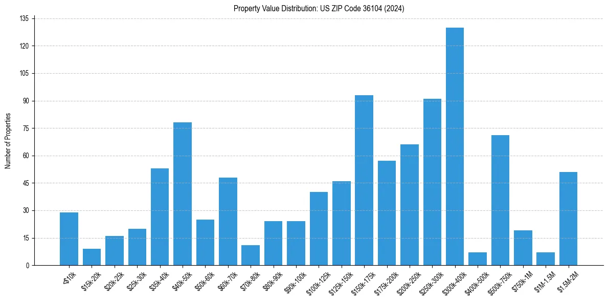 Value Distribution for 