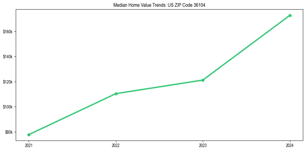 Median property value trends in 