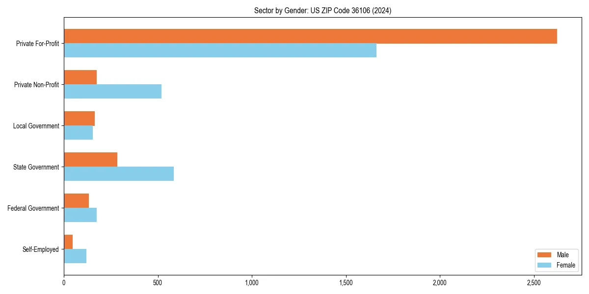 Employment sector breakdown by gender in 