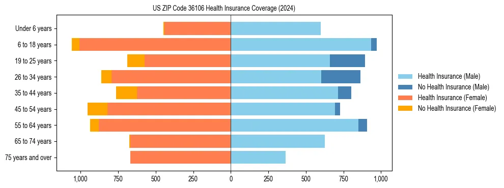 Health insurance pyramid for US ZIP Code 36106
