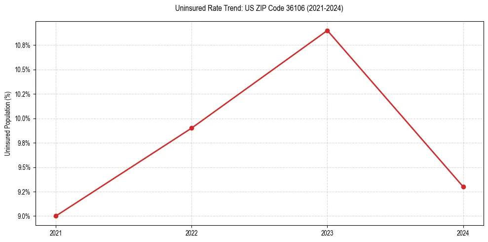 Uninsured trend chart for US ZIP Code 36106