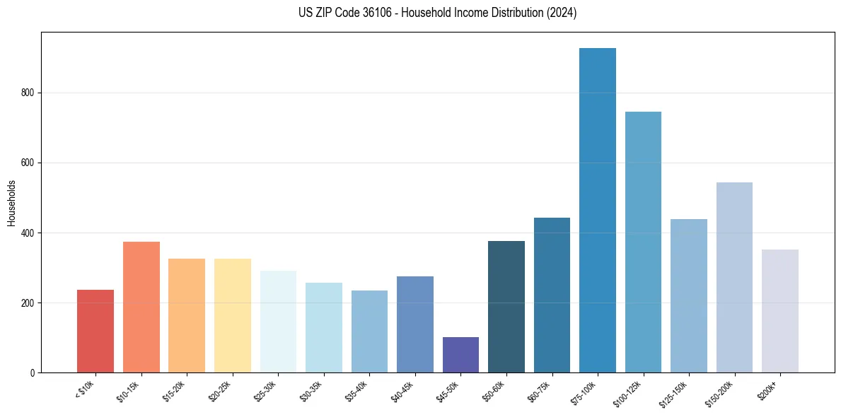 Income Distribution for 