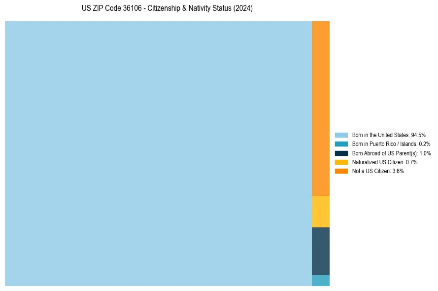 Nativity Treemap for 