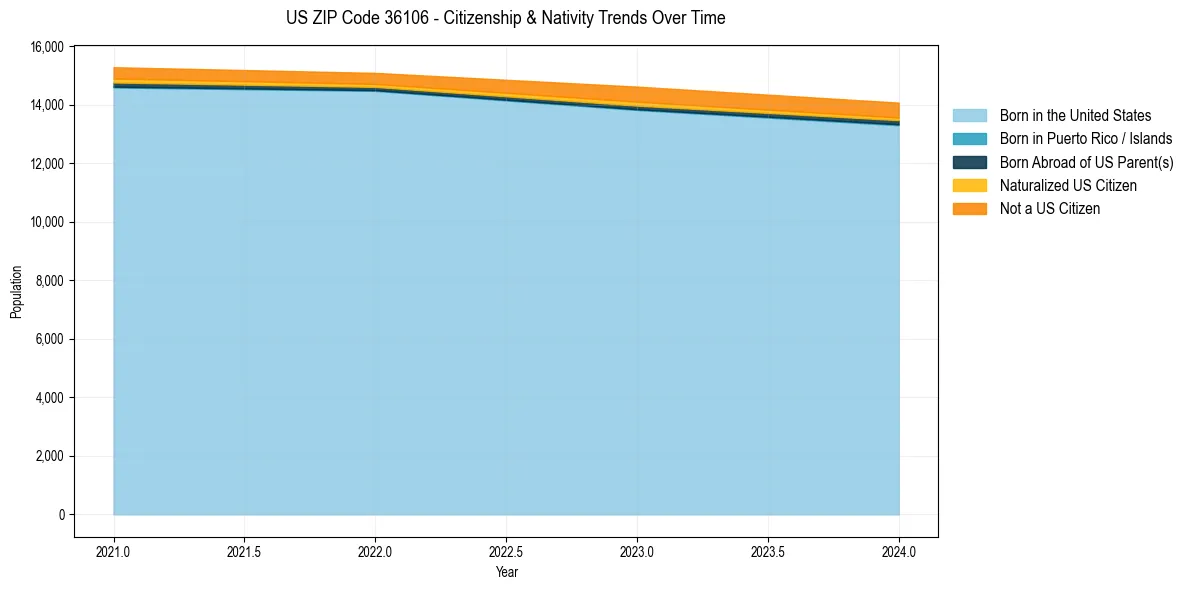 Historical nativity trends for 